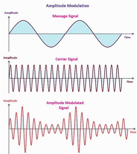 frequency modulation  amplitude modulation fm   modulation