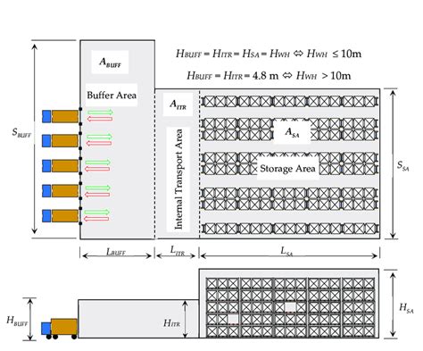 schematic warehouse layout  scientific diagram