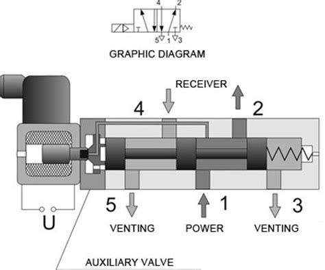 valves  control  direction   flow   compressed air spool valves