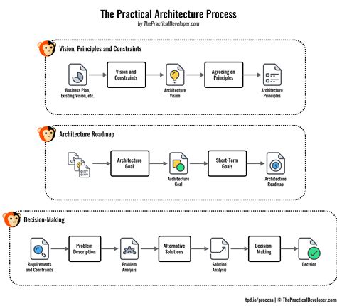 practical software architecture