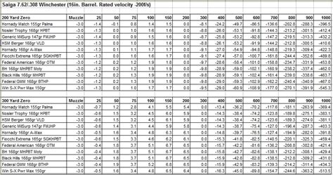 bullet trajectories charts