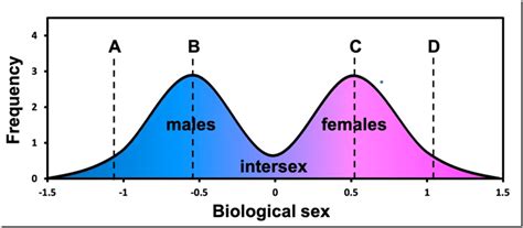 Debunking The Bimodal “sex Spectrum” Graph – Ministry Of Truth