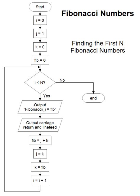 a flowchart to the first n fibonacci numbers