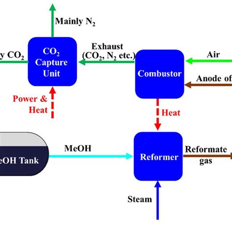 process flow diagram  steam methane reforming based system  scientific diagram