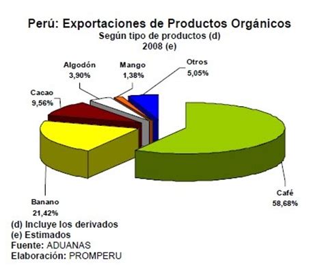 cacao organico del peru ranking de productos organicos peru