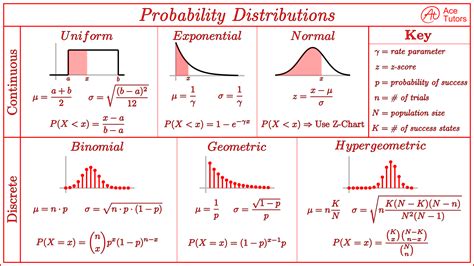 probability distribution cheat sheet calculus ace tutors blog