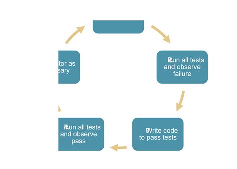 advanced topic test driven development scaled agile framework