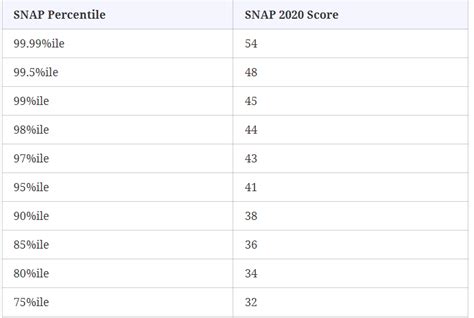 Snap 2021 Score Vs Percentile And Pattern Insideiim
