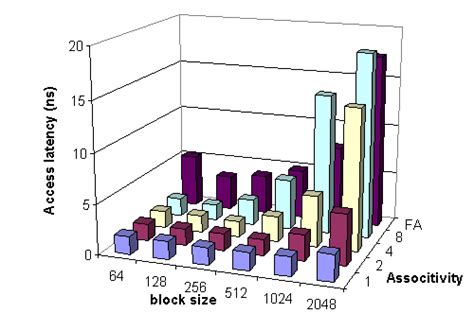 effect  varying  cache block size  associativity