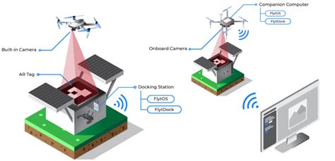 precision landing  dji drones  automation solution  flytbase dronelife