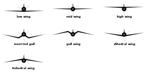 keleton  air craft configuration  wings