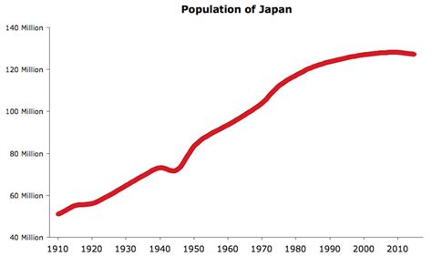 japan population 2016 facts charts and explanations