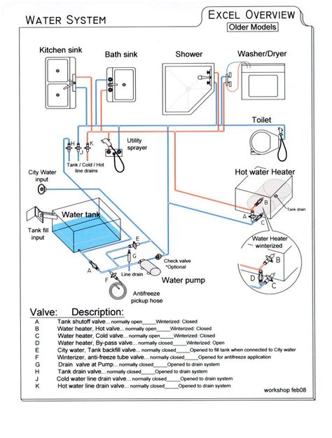 simple diagram  fresh water system irv forums  rv pinterest water