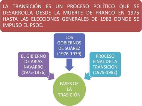 la transición española 1975 1982