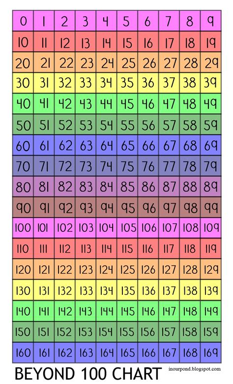 number   chart