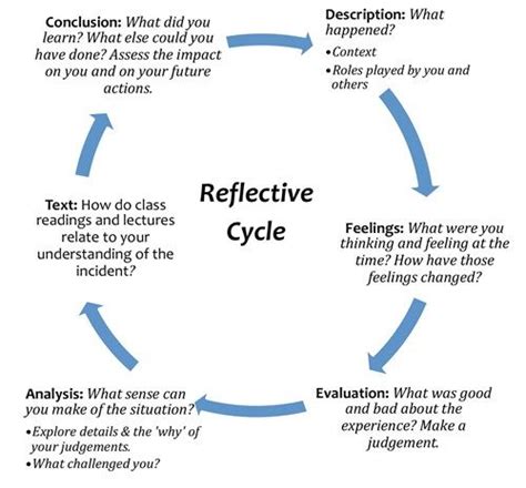 reflection butler university gibbs reflective cycle reflective