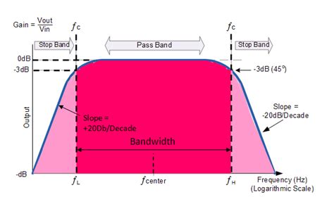 What Is A Band Pass Filter Draw And Explain The