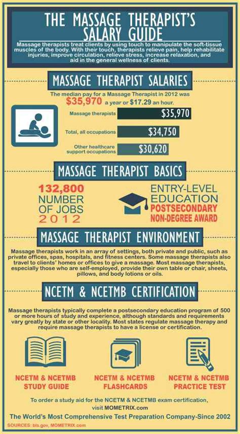 massage therapists salary guide mometrix blog