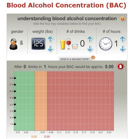 drinking driving  blood alcohol levels