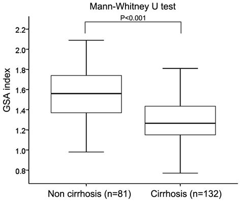 Clinical Implication Of The Preoperative Gsa Index In 99mtc Gsa