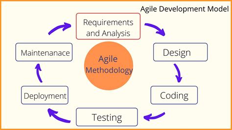 agile model definition phases types   advantages
