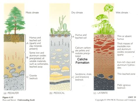 soil types geography diagrams pinterest soil type