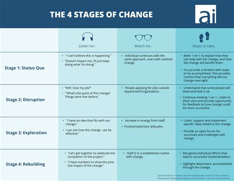 stages  change academic impressions