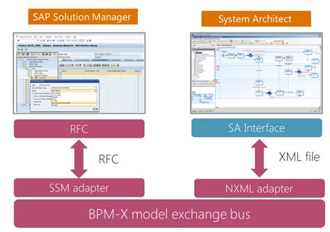 how to bridge sap solution manager with sap solution composer as a part