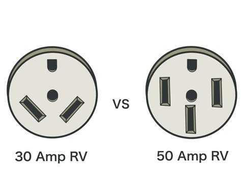ultimate guide  rv wiring outlets plugs   skill levels