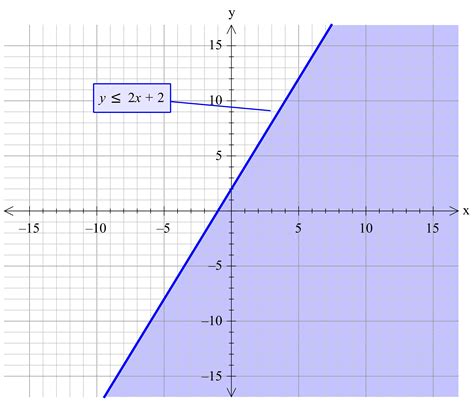 How Do You Graph The Inequality Y