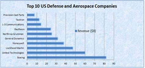top   defense  aerospace companies   sourcetech