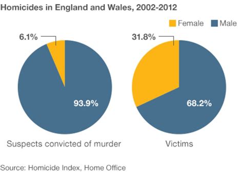Dennehy Murder Case Why Do Women Kill Bbc News
