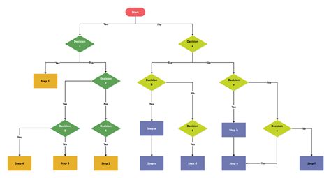 decision flow chart template