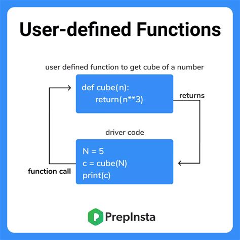 user defined functions  python python tutorials prepinsta