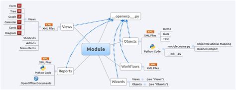 module structure openerp server developers documentation