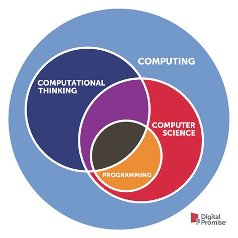 computational thinking digital promise