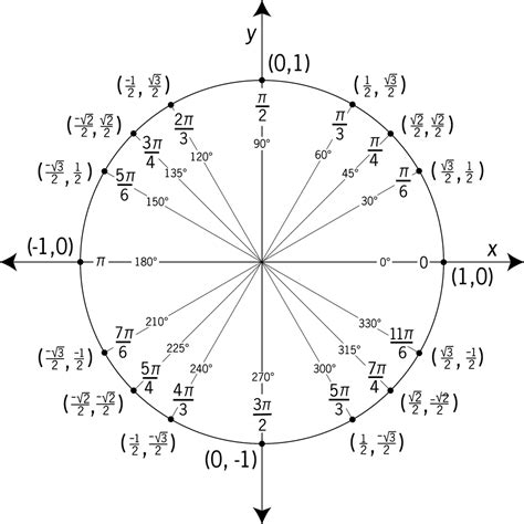 unit circle labeled  special angles  values clipart