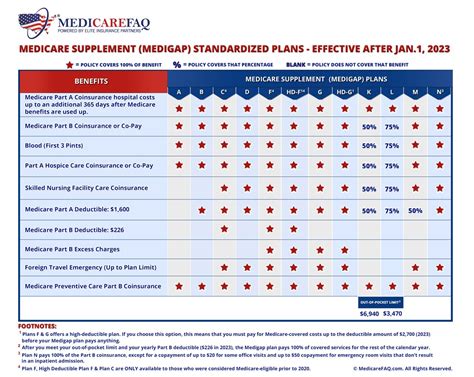 Medicare Supplement Medigap Plans Comparison