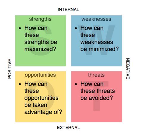 What Is Swot Analysis