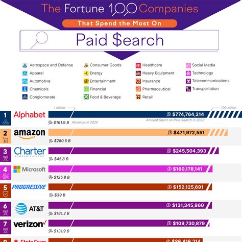 The Fortune 100 Companies That Spend The Most On Paid Search