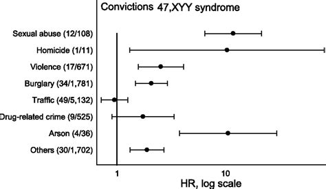 criminality in men with klinefelter s syndrome and xyy