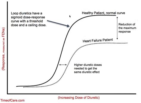 sigmoid dose response curve  loop diuretics time  care