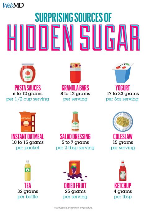 Surprising Sources Of Hidden Sugar Hidden Sugar Diabetic Diet Food