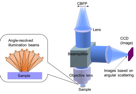 schematic diagram  duv microscopy  angle resolved illumination