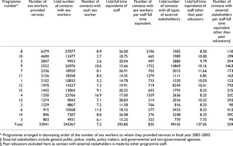 number and intensity of services provided by the sex