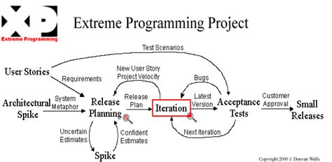 extreme programming   scientific diagram