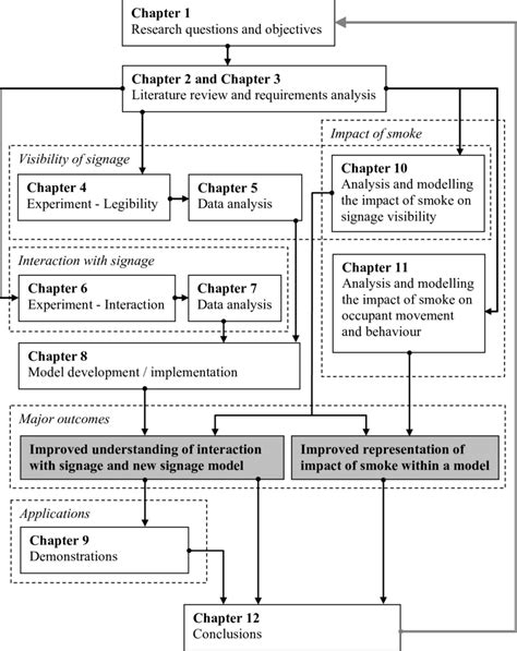 overview   structure   dissertation
