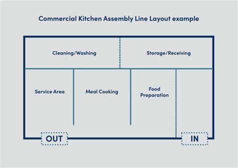 designing  commercial kitchen layout epos
