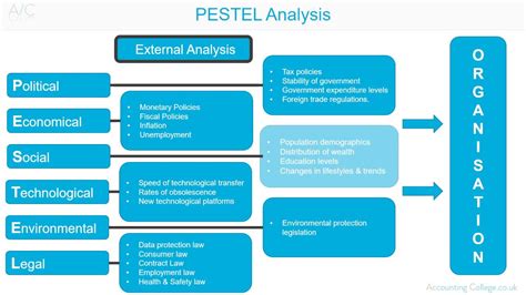 Pestel Analysis A Z Of Business Terminology Youtube