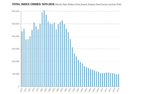 With Crime At Record Lows Should Nyc Have Fewer Cops